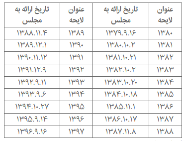 بودجه در رکود! + جدول