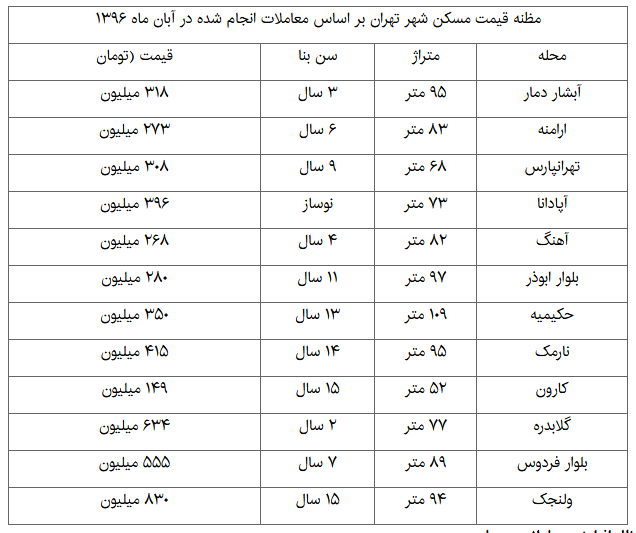 تولید مسکن یک سوم تقاضا + قیمت