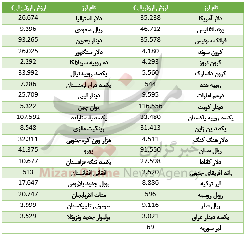 25 ارز در بازار بین بانکی گران شد + جدول