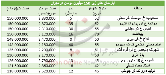 با 150 میلیون تومان کجا خانه بخریم؟+جدول