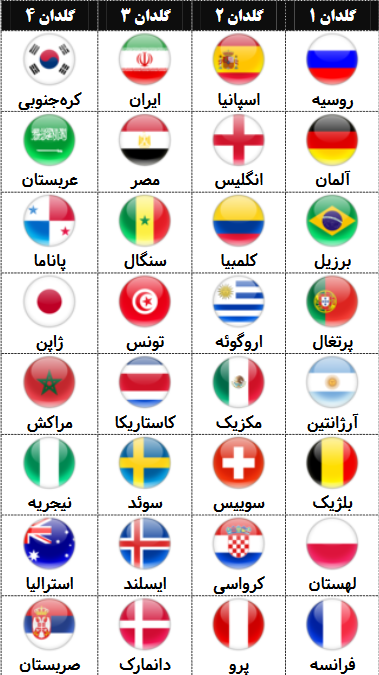 آسان‌ترین و سخت‌ترین گروه ایران در روسیه 2018
