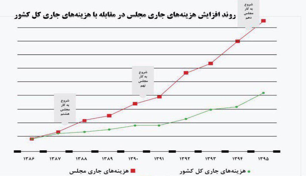 رشد غیرعادی بودجه مجلس چه هدفی دارد؟