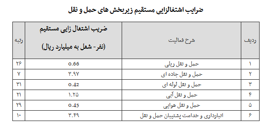 جزئیات سهم حمل و نقل از اشتغال کشور