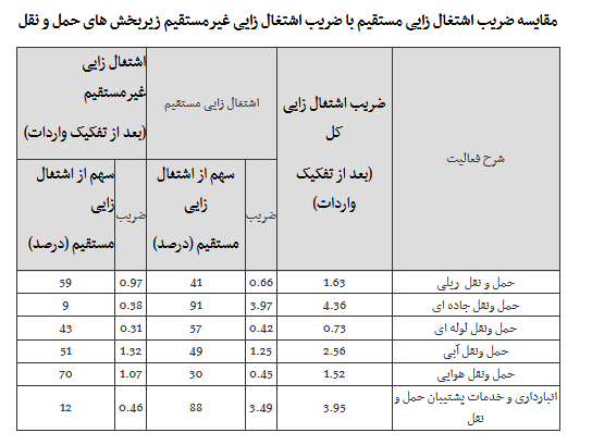 جزئیات سهم حمل و نقل از اشتغال کشور