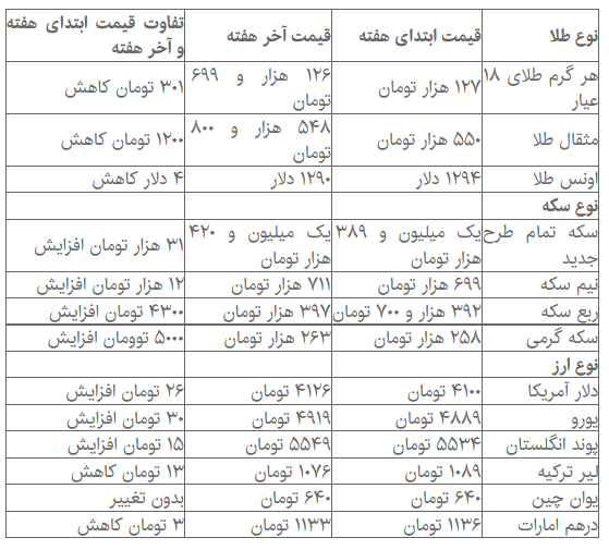 افزایش 30 هزار تومانی سکه در هفته اخیر