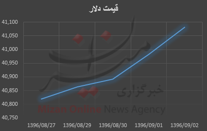 رشد آهسته قیمت دلار در بازار+نمودار