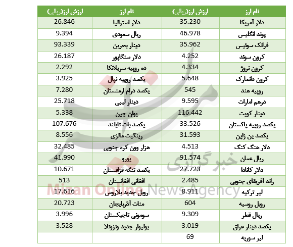 افزایش قیمت ۱۸ ارز در بازار بین بانکی/ دلار ارزان شد+جدول
