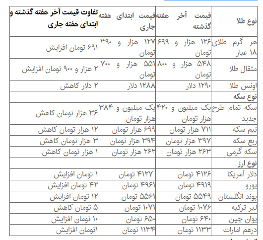 سکه تغییر مسیر داد/ یورو ثبات بازار ارز را بر هم زد