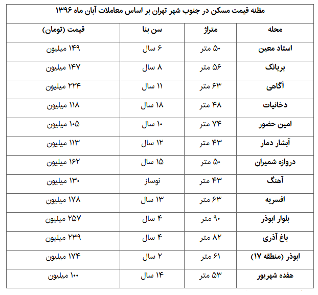 بازار مسکن در جنوب پایتخت + قیمت‌ها