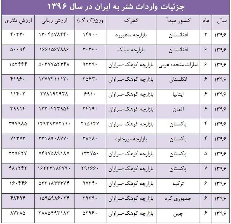 لیست واردات کالاهای عجیب و غریب کامل شد