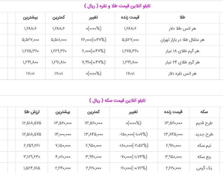 اخرین قیمت سکه و طلا 4 آذر 96
