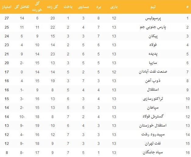 جدول لیگ برتر در پایان هفته سیزدهم + نتایج کامل