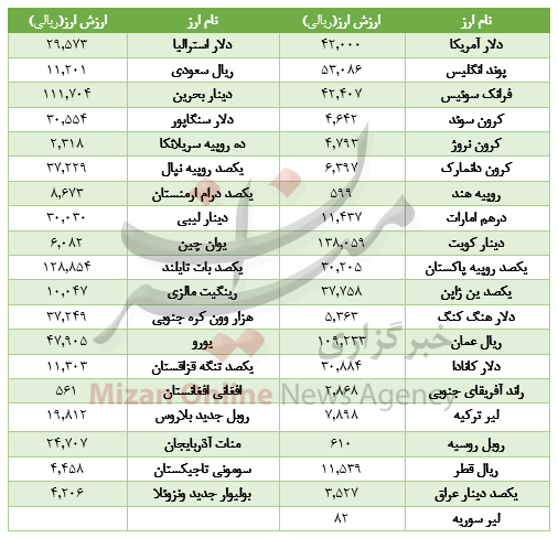 ارزش ۱۲ ارز در بازار بین بانکی افت کرد+جدول