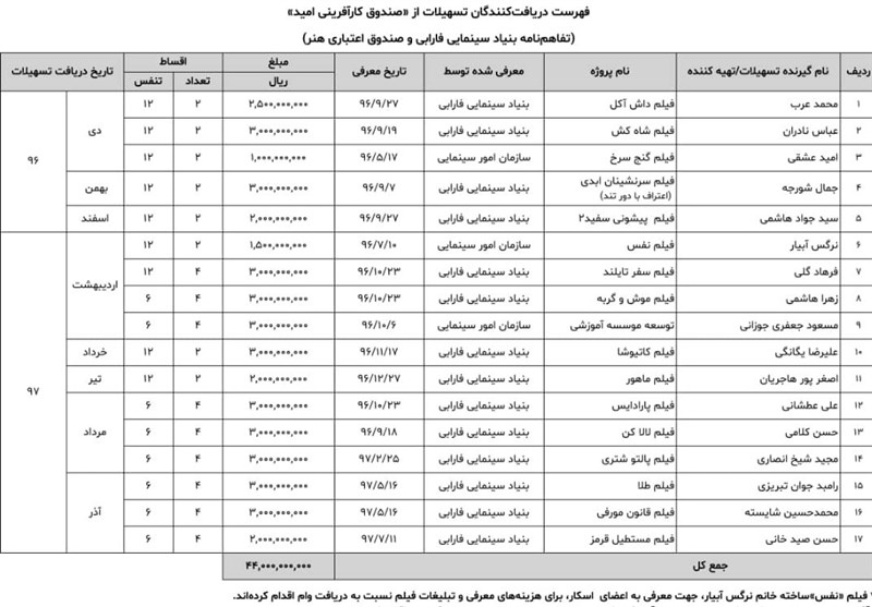 اعطای تسهیلات به هفده پروژه سینمایی طی پانزده ماه گذشته