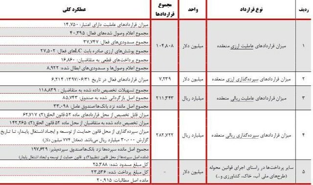 ردیابی ارزهای نفتی که ذخیره و خرج شد+جدول