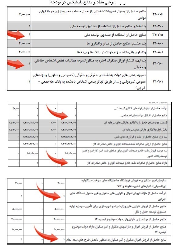 دولت شفاف‌سازی کند؛ ماجرای عدد «۱» در بودجه ۹۸ چیست؟