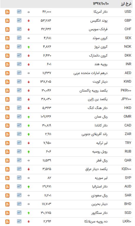 کاهش نرخ ۱۷ ارز بین بانکی + جدول