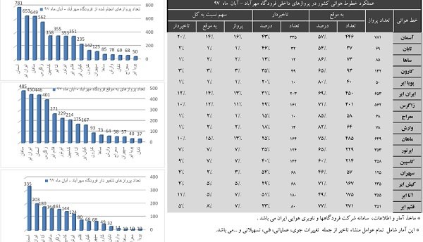 کاهش ۲۰ درصدی پروازهای داخلی/اختصاص۲۰درصد تأخیرها به «آسمان»