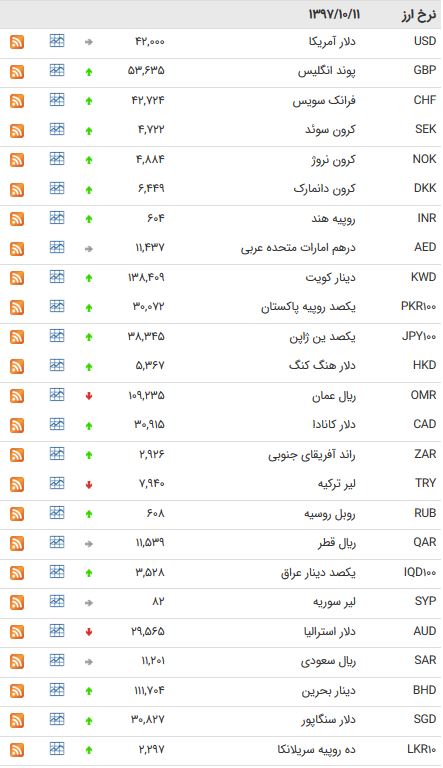 نخستین روز سال جدید میلادی با کاهش نرخ ۶ ارز همراه شد + جدول