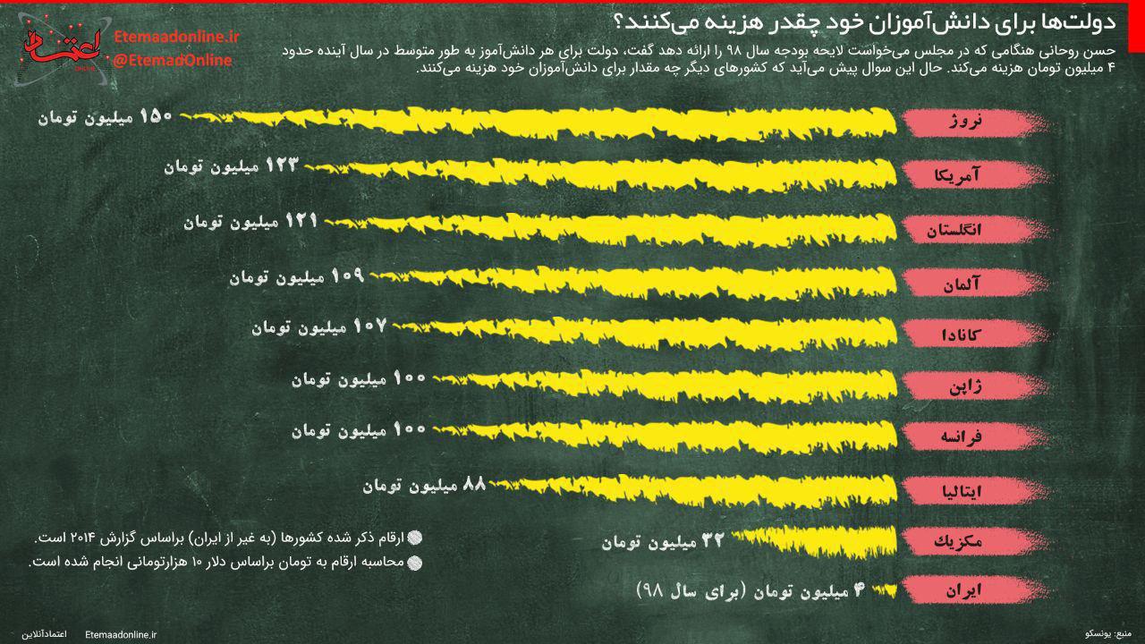 دولت‌ها برای دانش‌آموزان خود چقدر هزینه می‌کنند؟