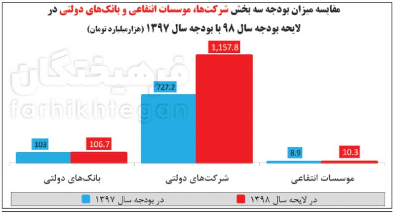 در حیاط خلوت بودجه چه خبر است؟