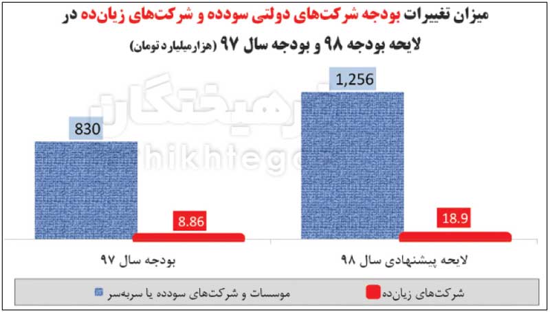 در حیاط خلوت بودجه چه خبر است؟