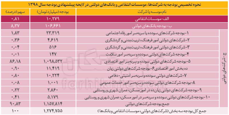 در حیاط خلوت بودجه چه خبر است؟