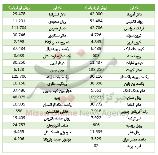 کاهش قیمت ۲۰ ارز در بازار بین بانکی+جدول