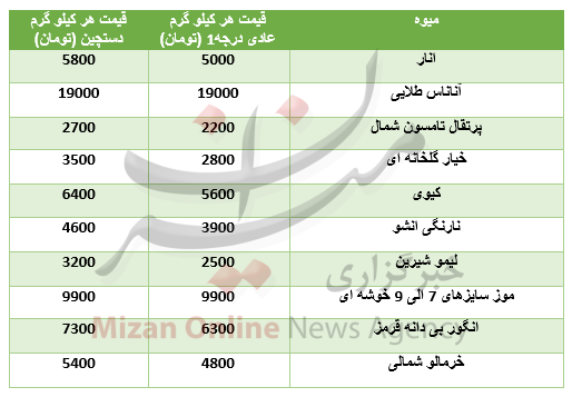 نرخ روز انواع میوه در میادین تره بار + جدول