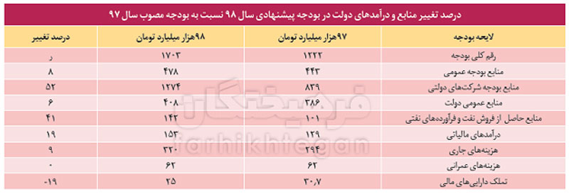 شرکت‌های دولتی صدرنشین افزایش بودجه 98