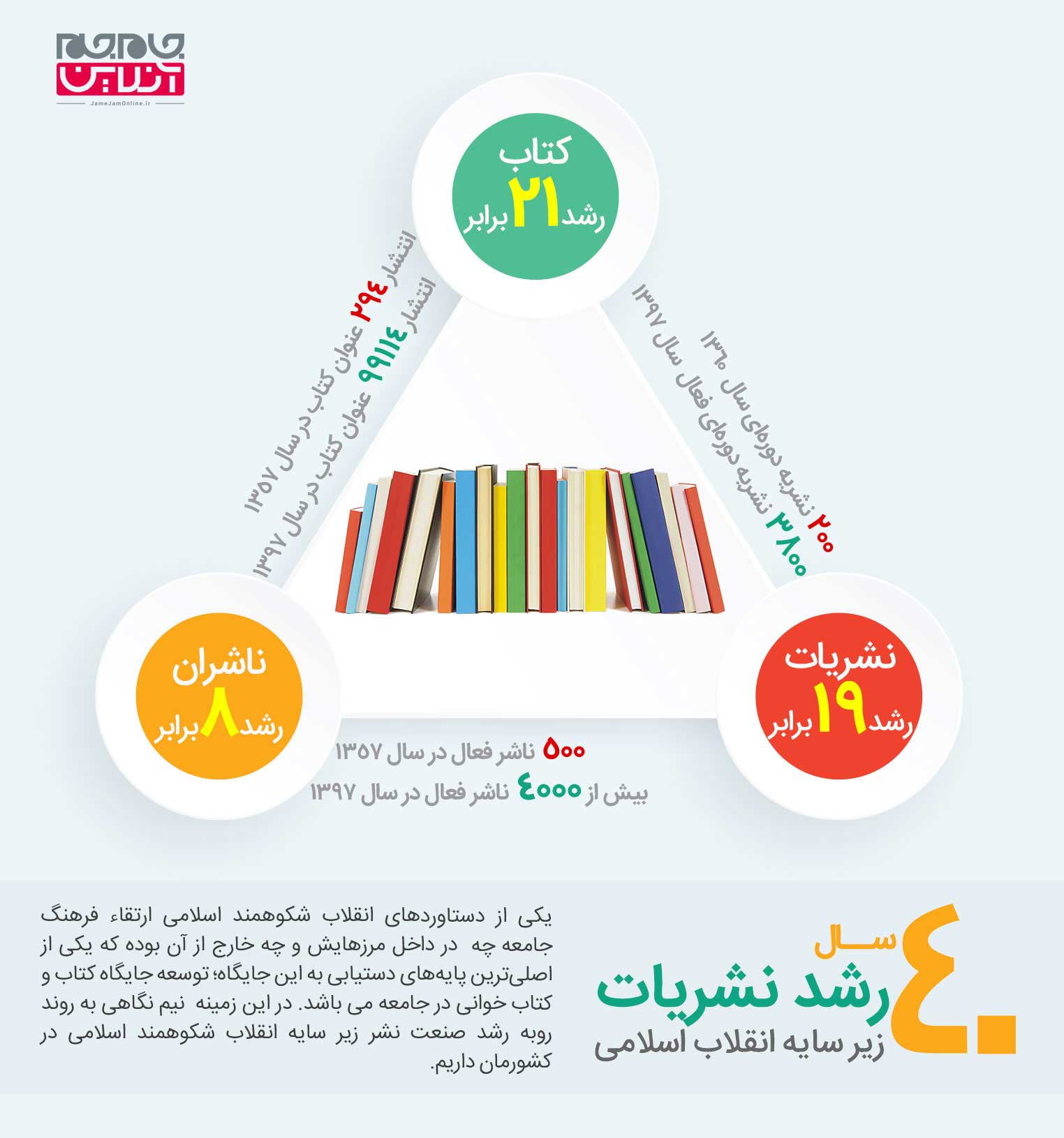 40 سال رشد نشریات زیر سایه انقلاب اسلامی