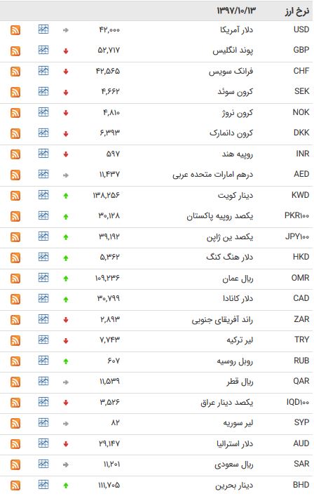 کاهش نرخ ۲۰ ارز بین بانکی + جدول