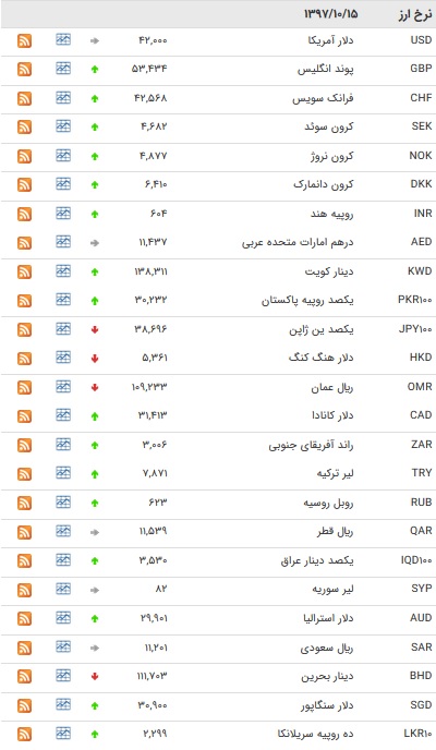افزایش نرخ ۲۵ ارز بین بانکی + جدول