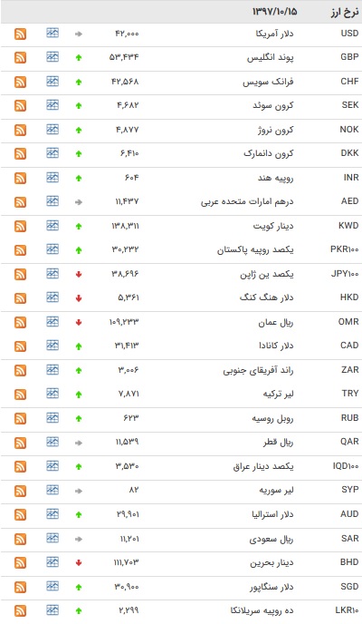 افزایش نرخ ۲۵ ارز بین بانکی + جدول