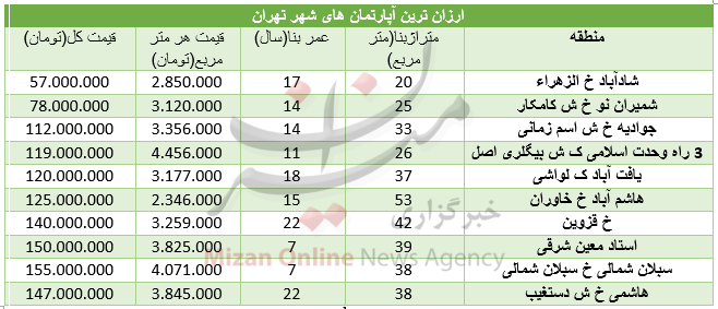 ارزان ترین آپارتمان های شهر تهران+ جدول