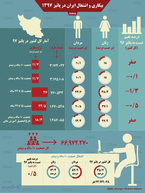 اینفوگرافی / نرخ بیکاری و اشتغال ایران در پائیز ۱۳۹۷