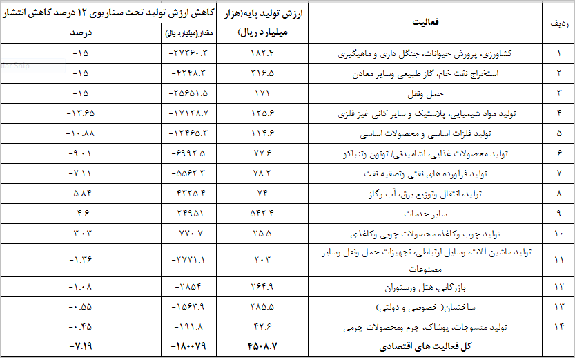 صنعت نفت؛ قربانی نخست توافق پاریس