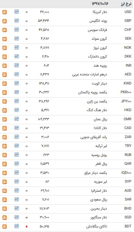 ثبات نرخ ارز در بازار بین بانکی + جدول
