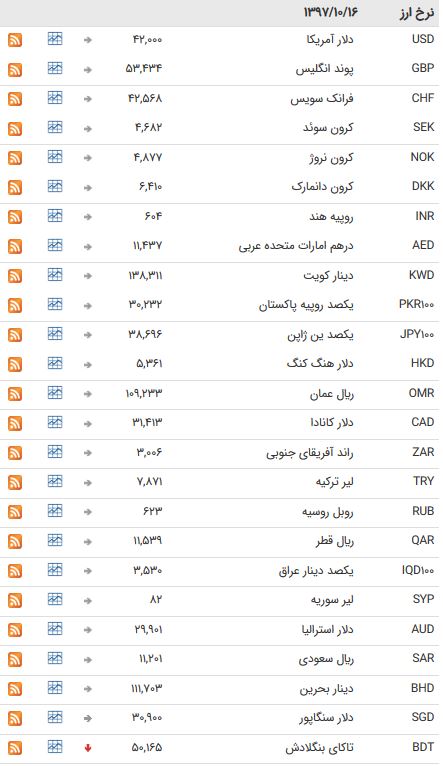 ثبات نرخ ارز در بازار بین بانکی + جدول