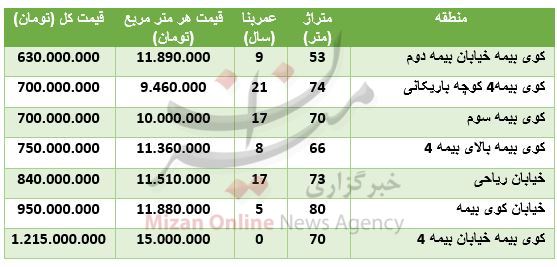 قیمت آپارتمان در کوی بیمه+ جدول قیمت