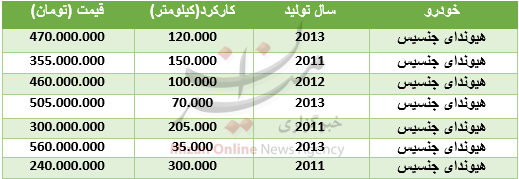 قیمت هیوندای جنسیس در بازار + جدول