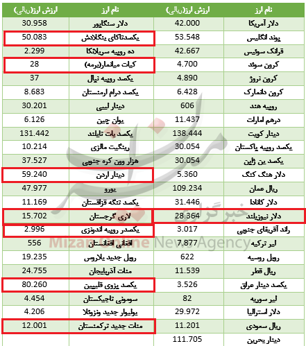 امروز ۴۷ ارز نرخ گذاری شد