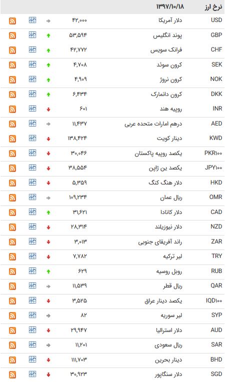 کاهش نرخ ۲۱ ارز بین بانکی/ یورو ۴۸۰۴ تومان شد + جدول