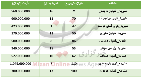 برای خرید آپارتمان در منطقه منیریه چقدر باید هزینه کرد؟+جدول