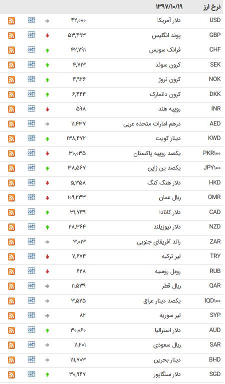 کاهش نرخ ۱۵ ارز بین بانکی + جدول