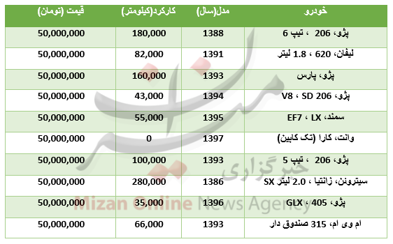 با ۵۰ میلیون تومان چه خودرو‌هایی می‌توان خرید؟ +جدول