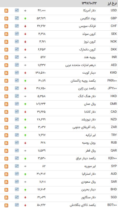 نرخ ۱۹ ارز بین بانکی کاهش یافت + جدول