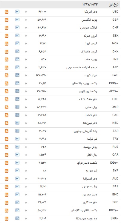 خواب یک روزه در بازار ارز بین بانکی + جدول