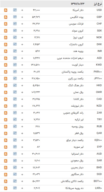 خواب یک روزه در بازار ارز بین بانکی + جدول