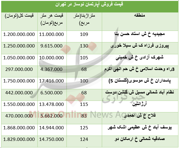 برای خرید آپارتمان نوساز در تهران چقدر باید کرد+ جدول